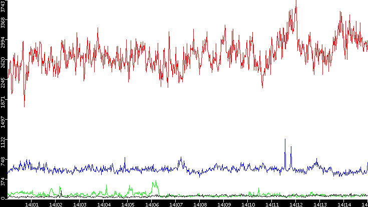 Nb. of Packets vs. Time