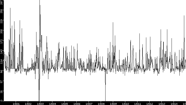 Average Packet Size vs. Time