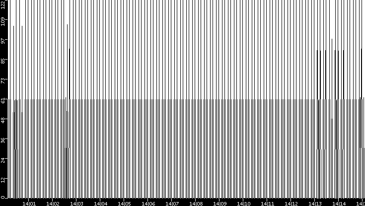 Average Packet Size vs. Time