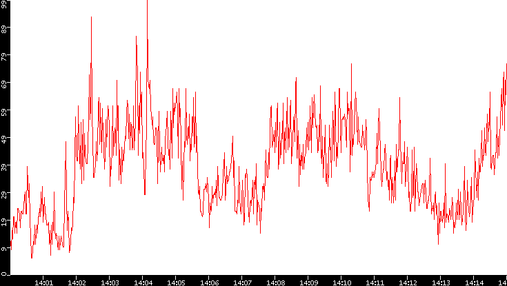 Nb. of Packets vs. Time