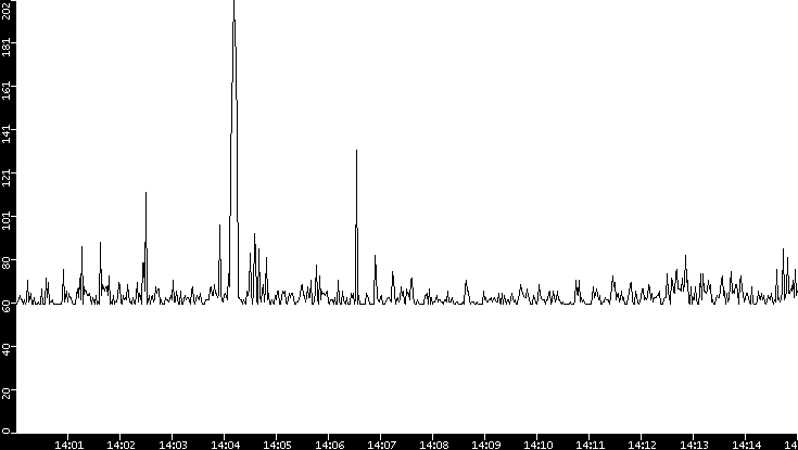 Average Packet Size vs. Time