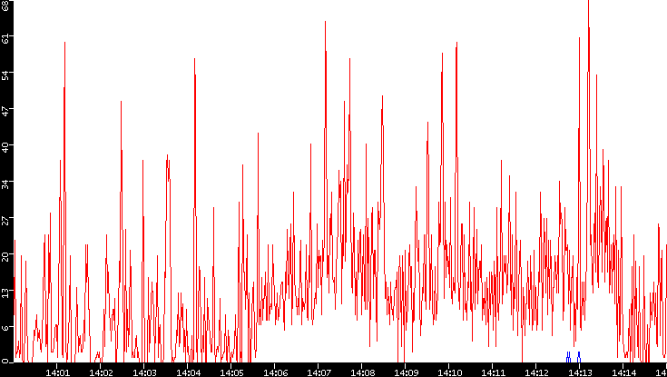 Nb. of Packets vs. Time