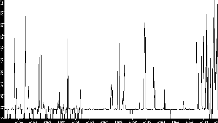 Average Packet Size vs. Time