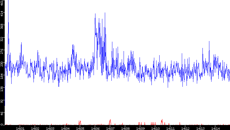 Nb. of Packets vs. Time