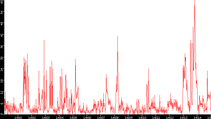 Nb. of Packets vs. Time