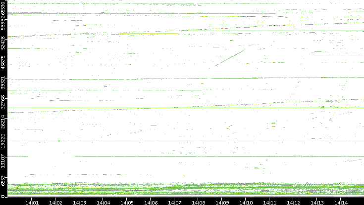 Dest. Port vs. Time