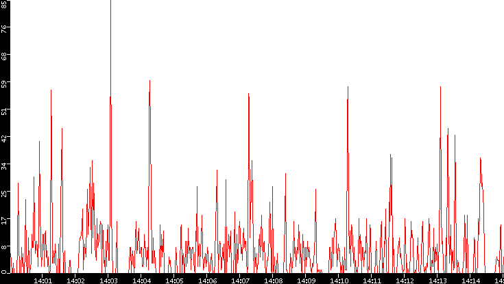 Nb. of Packets vs. Time