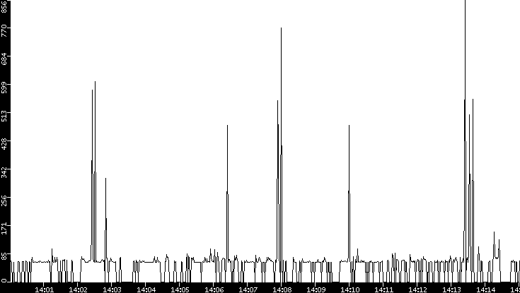 Average Packet Size vs. Time