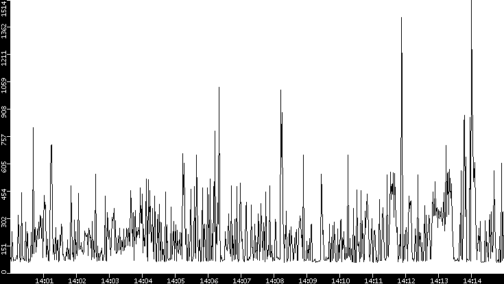 Average Packet Size vs. Time
