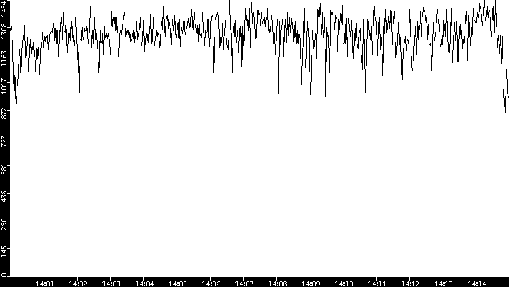 Average Packet Size vs. Time
