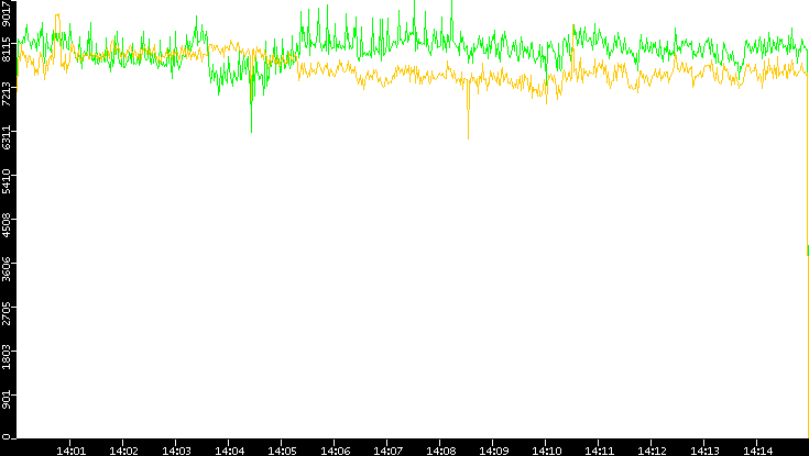 Entropy of Port vs. Time