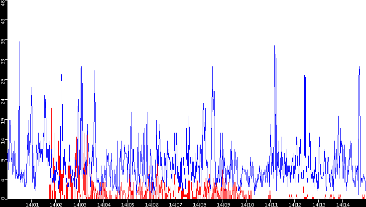 Nb. of Packets vs. Time