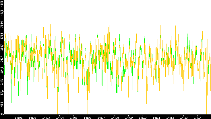 Entropy of Port vs. Time