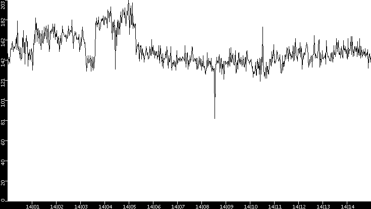 Average Packet Size vs. Time