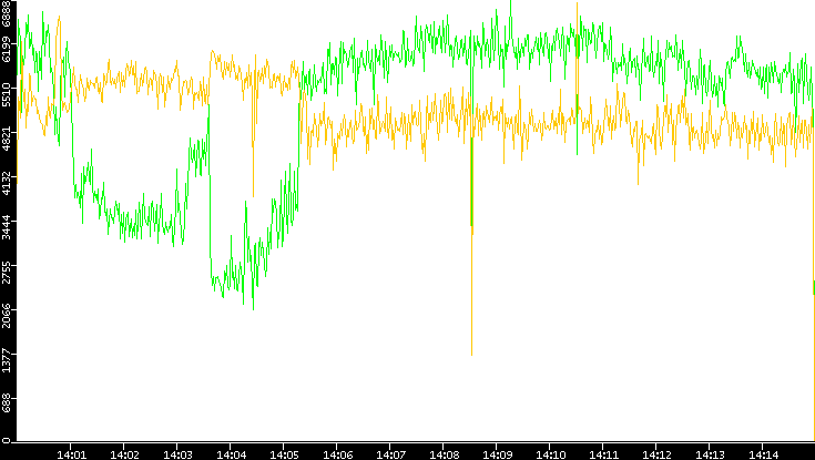 Entropy of Port vs. Time