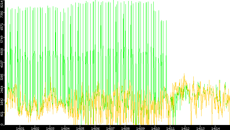 Entropy of Port vs. Time