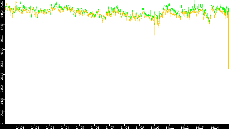 Entropy of Port vs. Time