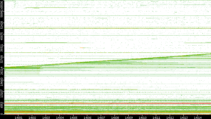 Dest. Port vs. Time