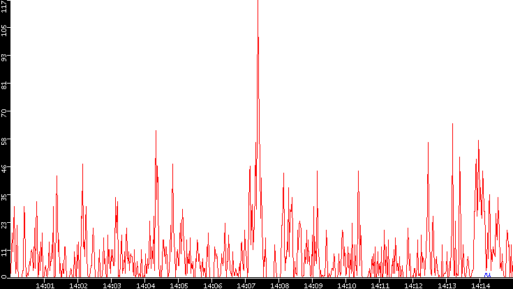 Nb. of Packets vs. Time