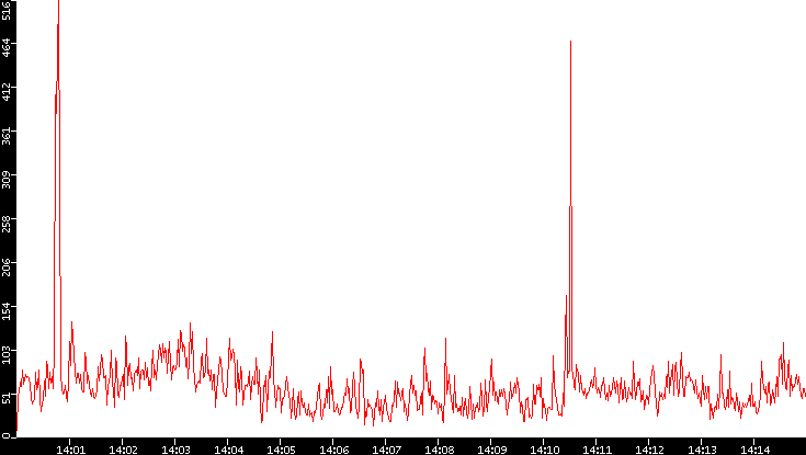 Nb. of Packets vs. Time