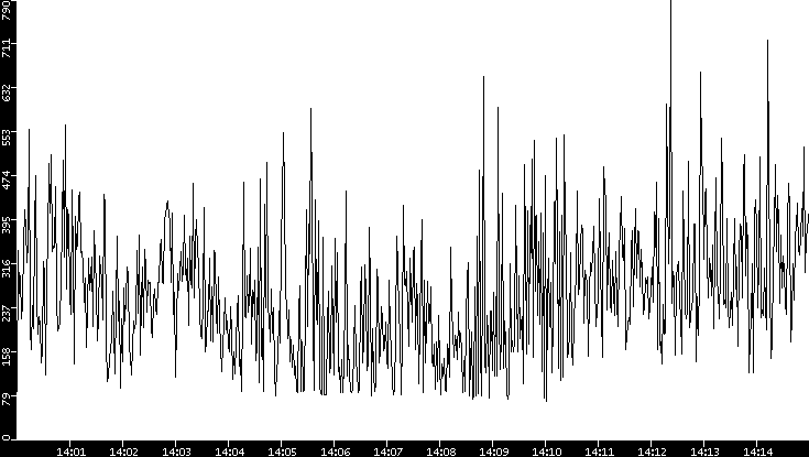 Average Packet Size vs. Time