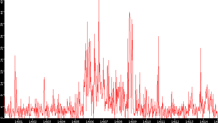 Nb. of Packets vs. Time