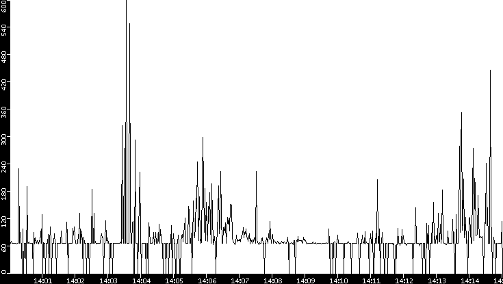 Average Packet Size vs. Time