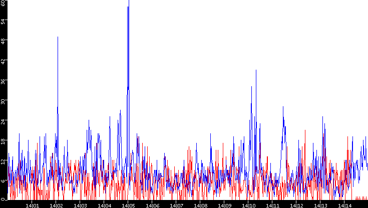 Nb. of Packets vs. Time