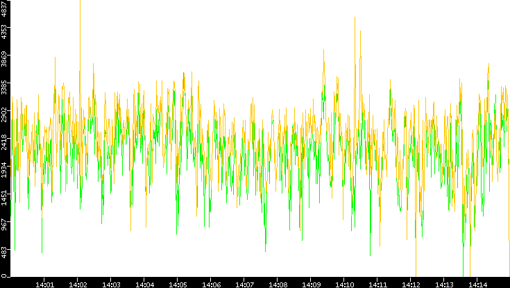 Entropy of Port vs. Time