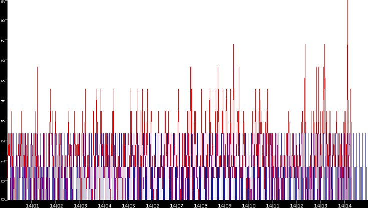 Nb. of Packets vs. Time