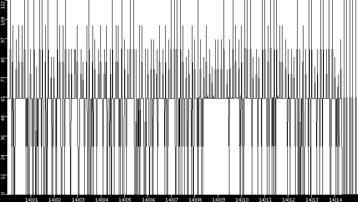 Average Packet Size vs. Time