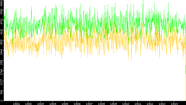 Entropy of Port vs. Time