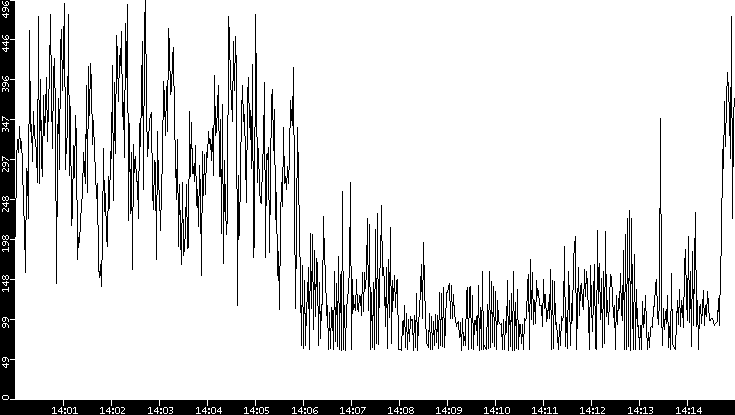 Average Packet Size vs. Time