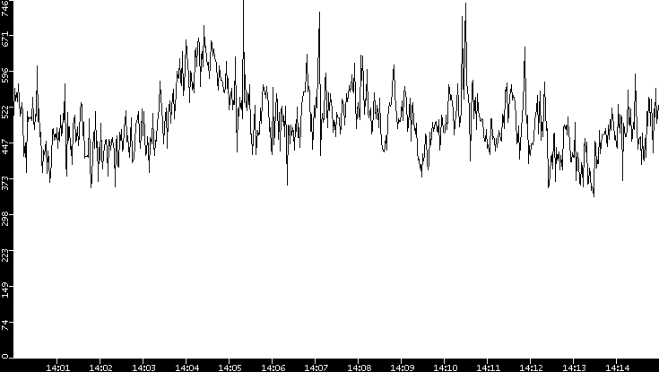 Average Packet Size vs. Time