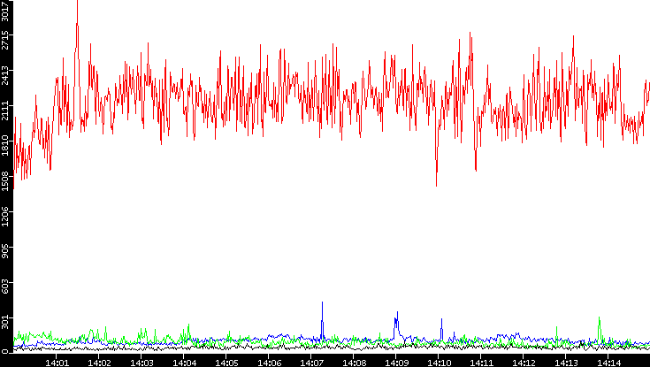 Nb. of Packets vs. Time