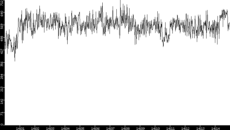 Average Packet Size vs. Time