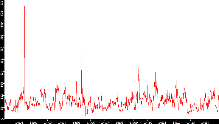 Nb. of Packets vs. Time