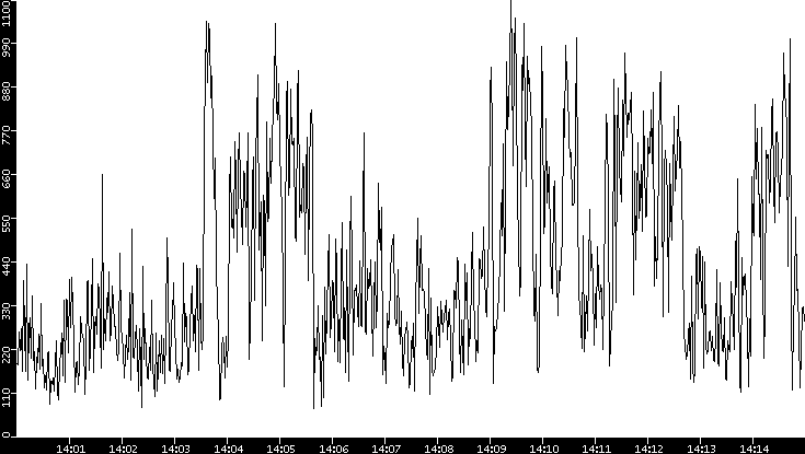 Average Packet Size vs. Time