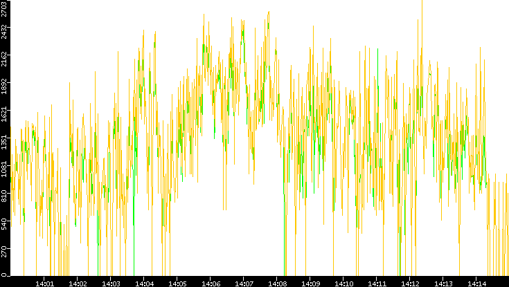 Entropy of Port vs. Time