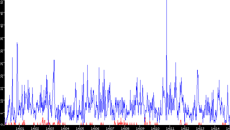 Nb. of Packets vs. Time