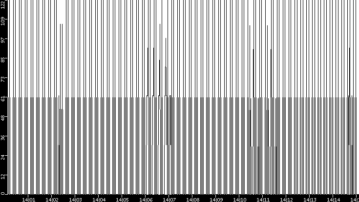 Average Packet Size vs. Time