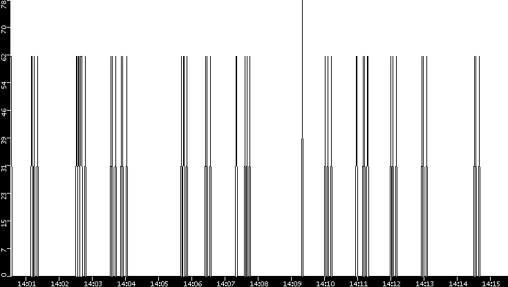 Average Packet Size vs. Time