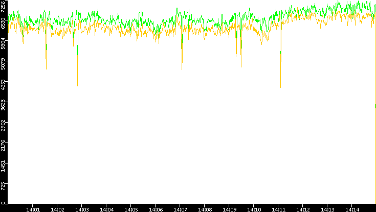 Entropy of Port vs. Time