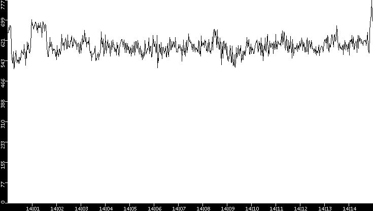Average Packet Size vs. Time