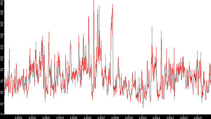 Nb. of Packets vs. Time