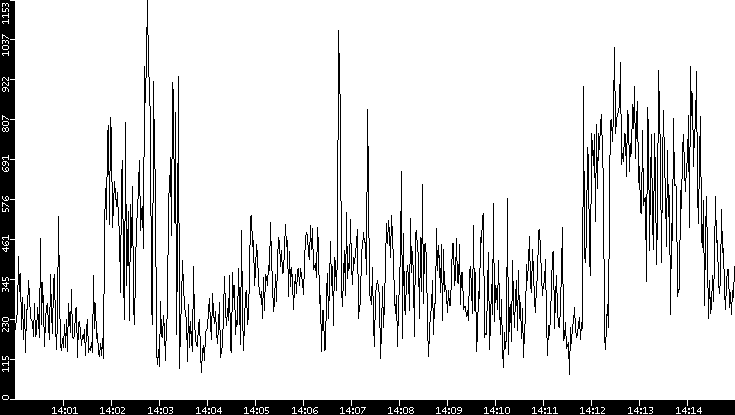 Average Packet Size vs. Time