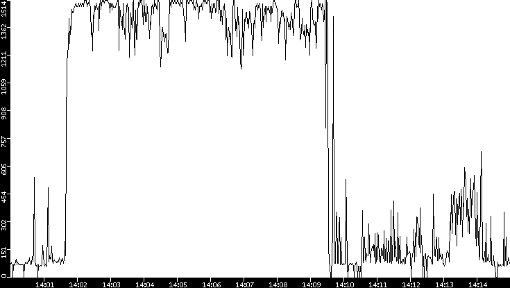 Average Packet Size vs. Time