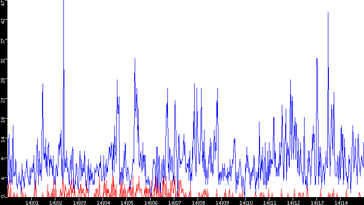 Nb. of Packets vs. Time