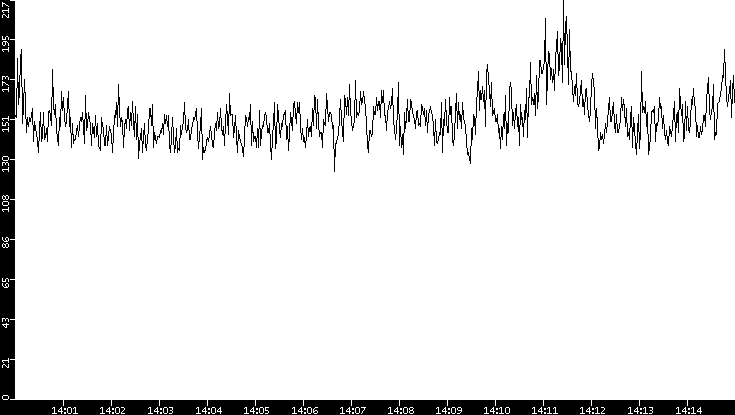 Average Packet Size vs. Time