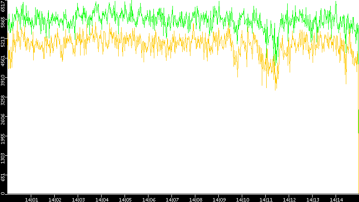 Entropy of Port vs. Time